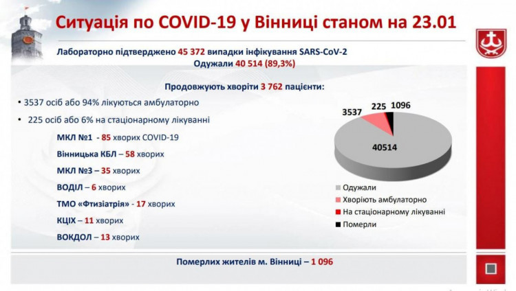 У Вінниці поступово зростає кількість хворих на COVID-19