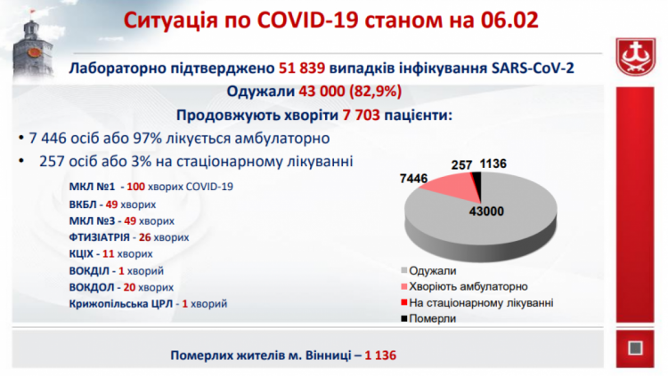 Статистика коронавірусу у Вінниці станом на 6 лютого 2022 року